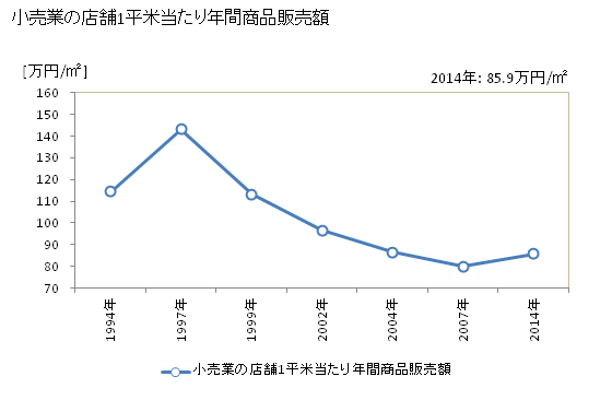 グラフ 年次 三次市(ﾐﾖｼｼ 広島県)の商業の状況 小売業の店舗1平米当たり年間商品販売額