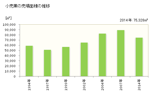 グラフ 年次 三次市(ﾐﾖｼｼ 広島県)の商業の状況 小売業の売場面積の推移