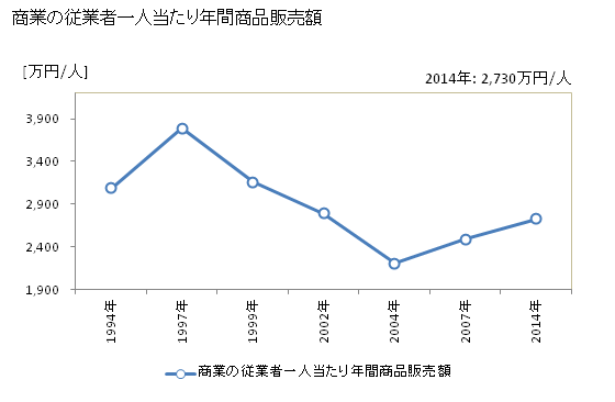 グラフ 年次 三次市(ﾐﾖｼｼ 広島県)の商業の状況 商業の従業者一人当たり年間商品販売額