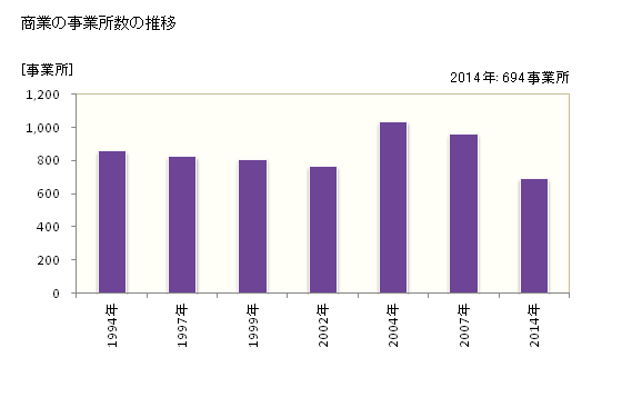 グラフ 年次 三次市(ﾐﾖｼｼ 広島県)の商業の状況 商業の事業所数の推移