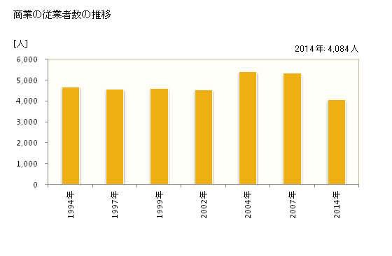 グラフ 年次 三次市(ﾐﾖｼｼ 広島県)の商業の状況 商業の従業者数の推移