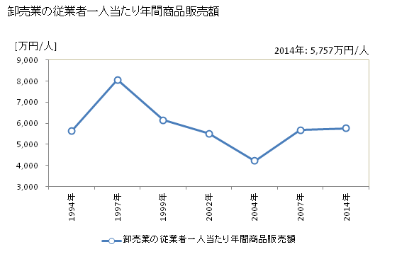 グラフ 年次 三次市(ﾐﾖｼｼ 広島県)の商業の状況 卸売業の従業者一人当たり年間商品販売額