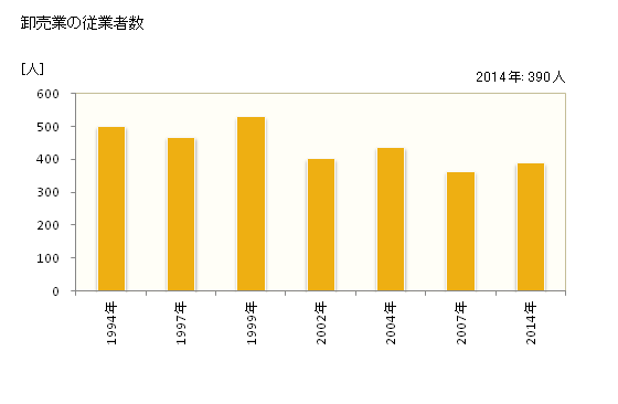 グラフ 年次 大竹市(ｵｵﾀｹｼ 広島県)の商業の状況 卸売業の従業者数