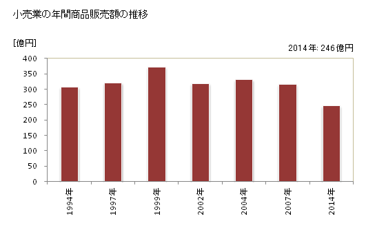 グラフ 年次 大竹市(ｵｵﾀｹｼ 広島県)の商業の状況 小売業の年間商品販売額の推移