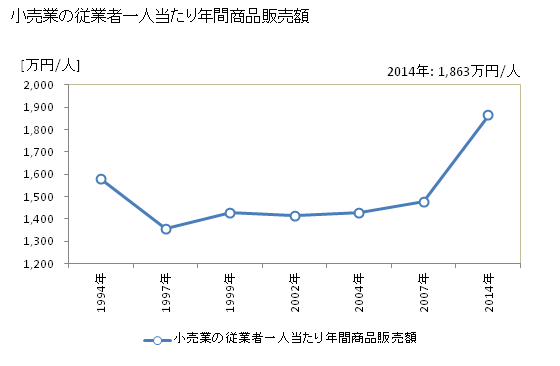 グラフ 年次 大竹市(ｵｵﾀｹｼ 広島県)の商業の状況 小売業の従業者一人当たり年間商品販売額