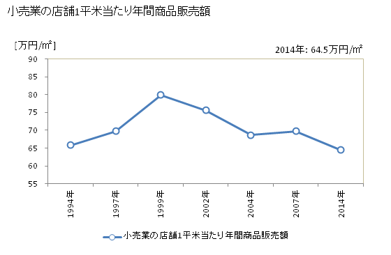 グラフ 年次 大竹市(ｵｵﾀｹｼ 広島県)の商業の状況 小売業の店舗1平米当たり年間商品販売額