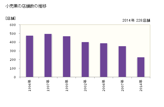 グラフ 年次 大竹市(ｵｵﾀｹｼ 広島県)の商業の状況 小売業の店舗数の推移