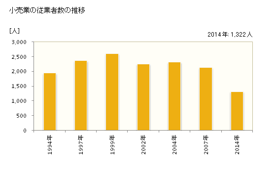 グラフ 年次 大竹市(ｵｵﾀｹｼ 広島県)の商業の状況 小売業の従業者数の推移