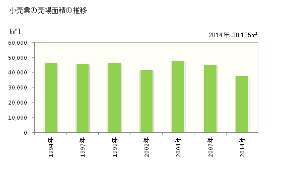 グラフ 年次 大竹市(ｵｵﾀｹｼ 広島県)の商業の状況 小売業の売場面積の推移