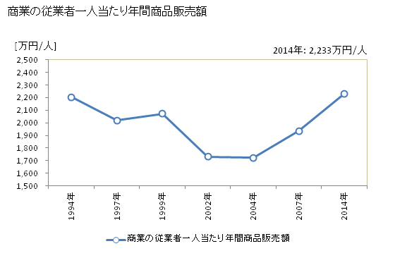 グラフ 年次 大竹市(ｵｵﾀｹｼ 広島県)の商業の状況 商業の従業者一人当たり年間商品販売額
