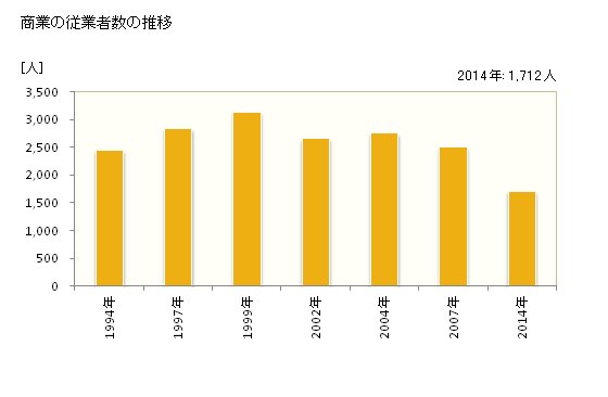グラフ 年次 大竹市(ｵｵﾀｹｼ 広島県)の商業の状況 商業の従業者数の推移