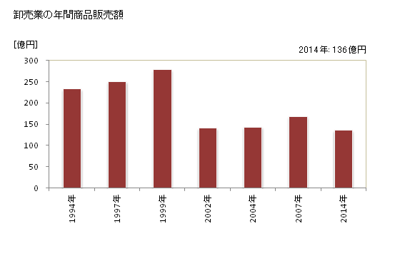 グラフ 年次 大竹市(ｵｵﾀｹｼ 広島県)の商業の状況 卸売業の年間商品販売額