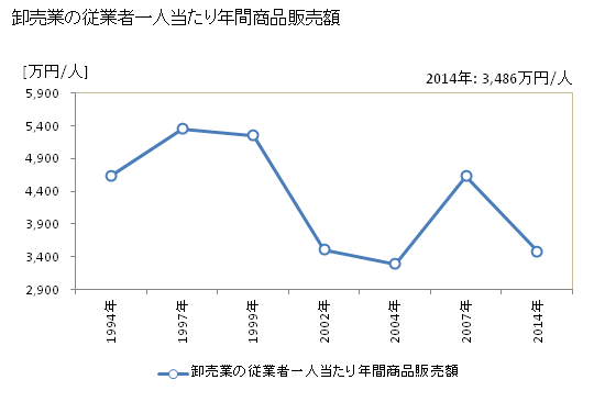 グラフ 年次 大竹市(ｵｵﾀｹｼ 広島県)の商業の状況 卸売業の従業者一人当たり年間商品販売額