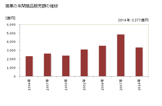 グラフ 年次 東広島市(ﾋｶﾞｼﾋﾛｼﾏｼ 広島県)の商業の状況 商業の年間商品販売額の推移