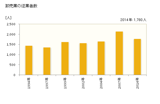 グラフ 年次 東広島市(ﾋｶﾞｼﾋﾛｼﾏｼ 広島県)の商業の状況 卸売業の従業者数