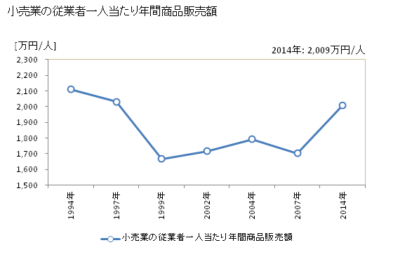 グラフ 年次 東広島市(ﾋｶﾞｼﾋﾛｼﾏｼ 広島県)の商業の状況 小売業の従業者一人当たり年間商品販売額