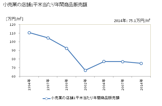 グラフ 年次 東広島市(ﾋｶﾞｼﾋﾛｼﾏｼ 広島県)の商業の状況 小売業の店舗1平米当たり年間商品販売額