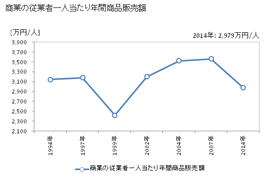グラフ 年次 東広島市(ﾋｶﾞｼﾋﾛｼﾏｼ 広島県)の商業の状況 商業の従業者一人当たり年間商品販売額