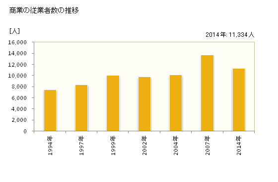 グラフ 年次 東広島市(ﾋｶﾞｼﾋﾛｼﾏｼ 広島県)の商業の状況 商業の従業者数の推移
