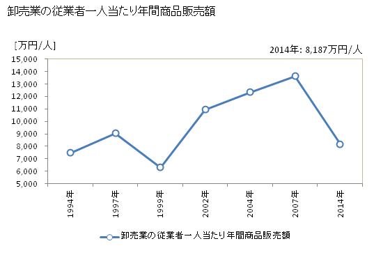 グラフ 年次 東広島市(ﾋｶﾞｼﾋﾛｼﾏｼ 広島県)の商業の状況 卸売業の従業者一人当たり年間商品販売額