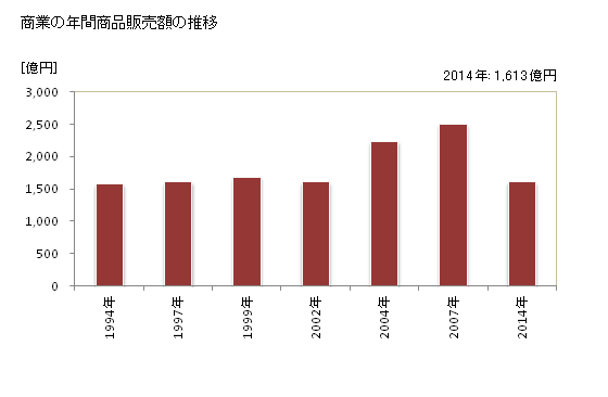 グラフ 年次 廿日市市(ﾊﾂｶｲﾁｼ 広島県)の商業の状況 商業の年間商品販売額の推移