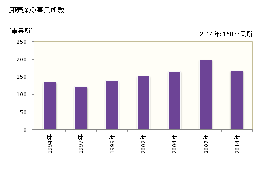 グラフ 年次 廿日市市(ﾊﾂｶｲﾁｼ 広島県)の商業の状況 卸売業の事業所数