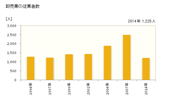 グラフ 年次 廿日市市(ﾊﾂｶｲﾁｼ 広島県)の商業の状況 卸売業の従業者数