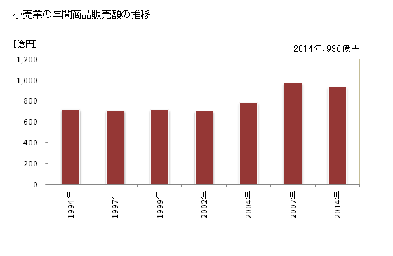 グラフ 年次 廿日市市(ﾊﾂｶｲﾁｼ 広島県)の商業の状況 小売業の年間商品販売額の推移