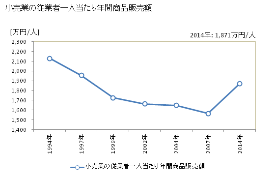 グラフ 年次 廿日市市(ﾊﾂｶｲﾁｼ 広島県)の商業の状況 小売業の従業者一人当たり年間商品販売額