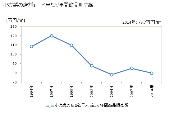 グラフ 年次 廿日市市(ﾊﾂｶｲﾁｼ 広島県)の商業の状況 小売業の店舗1平米当たり年間商品販売額