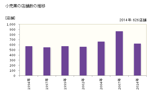 グラフ 年次 廿日市市(ﾊﾂｶｲﾁｼ 広島県)の商業の状況 小売業の店舗数の推移