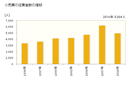 グラフ 年次 廿日市市(ﾊﾂｶｲﾁｼ 広島県)の商業の状況 小売業の従業者数の推移