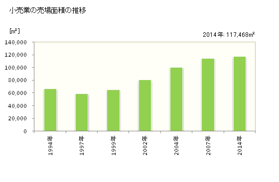 グラフ 年次 廿日市市(ﾊﾂｶｲﾁｼ 広島県)の商業の状況 小売業の売場面積の推移