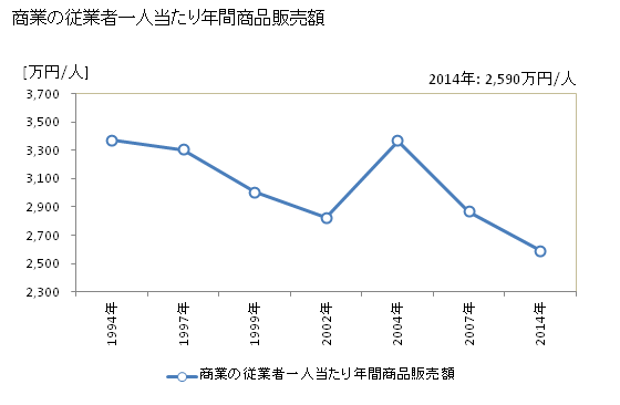 グラフ 年次 廿日市市(ﾊﾂｶｲﾁｼ 広島県)の商業の状況 商業の従業者一人当たり年間商品販売額