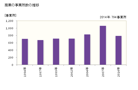 グラフ 年次 廿日市市(ﾊﾂｶｲﾁｼ 広島県)の商業の状況 商業の事業所数の推移