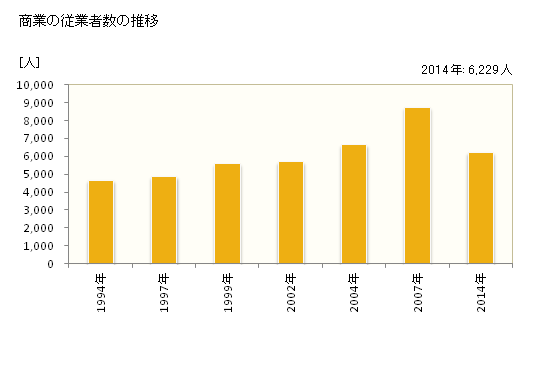 グラフ 年次 廿日市市(ﾊﾂｶｲﾁｼ 広島県)の商業の状況 商業の従業者数の推移