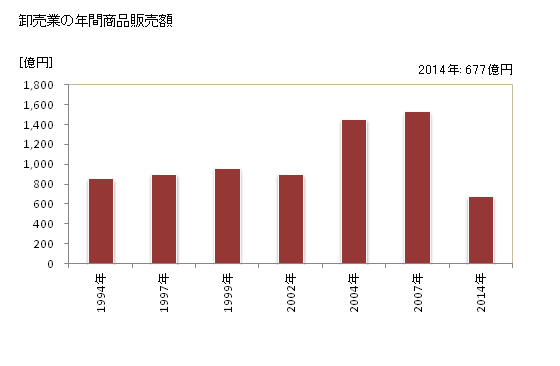 グラフ 年次 廿日市市(ﾊﾂｶｲﾁｼ 広島県)の商業の状況 卸売業の年間商品販売額