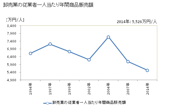 グラフ 年次 廿日市市(ﾊﾂｶｲﾁｼ 広島県)の商業の状況 卸売業の従業者一人当たり年間商品販売額