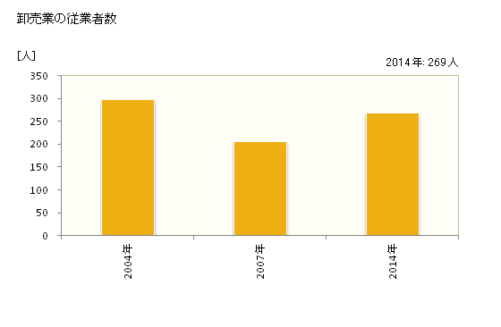 グラフ 年次 安芸高田市(ｱｷﾀｶﾀｼ 広島県)の商業の状況 卸売業の従業者数