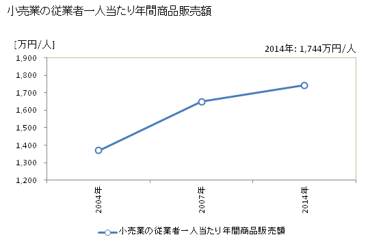 グラフ 年次 安芸高田市(ｱｷﾀｶﾀｼ 広島県)の商業の状況 小売業の従業者一人当たり年間商品販売額