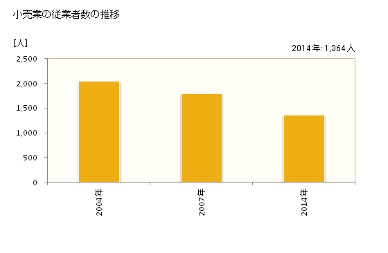 グラフ 年次 安芸高田市(ｱｷﾀｶﾀｼ 広島県)の商業の状況 小売業の従業者数の推移