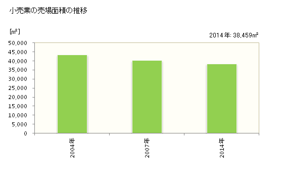 グラフ 年次 安芸高田市(ｱｷﾀｶﾀｼ 広島県)の商業の状況 小売業の売場面積の推移