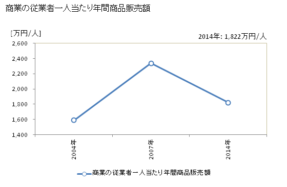 グラフ 年次 安芸高田市(ｱｷﾀｶﾀｼ 広島県)の商業の状況 商業の従業者一人当たり年間商品販売額