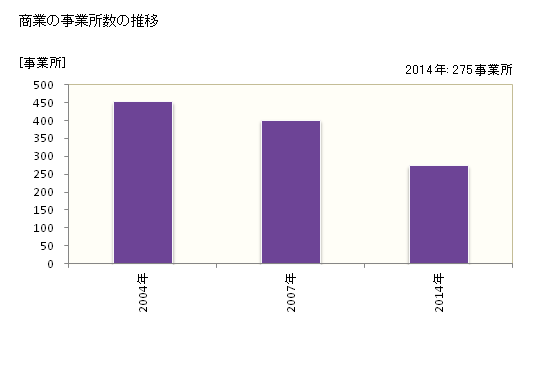 グラフ 年次 安芸高田市(ｱｷﾀｶﾀｼ 広島県)の商業の状況 商業の事業所数の推移