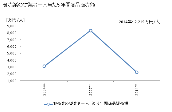 グラフ 年次 安芸高田市(ｱｷﾀｶﾀｼ 広島県)の商業の状況 卸売業の従業者一人当たり年間商品販売額