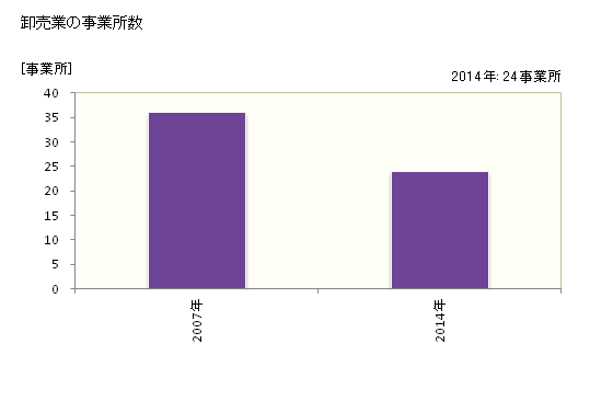 グラフ 年次 江田島市(ｴﾀｼﾞﾏｼ 広島県)の商業の状況 卸売業の事業所数