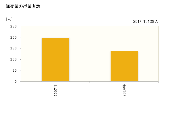 グラフ 年次 江田島市(ｴﾀｼﾞﾏｼ 広島県)の商業の状況 卸売業の従業者数