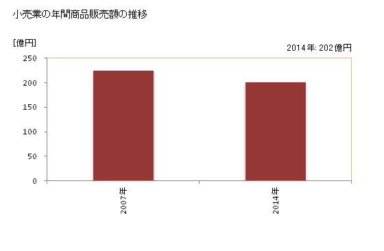 グラフ 年次 江田島市(ｴﾀｼﾞﾏｼ 広島県)の商業の状況 小売業の年間商品販売額の推移