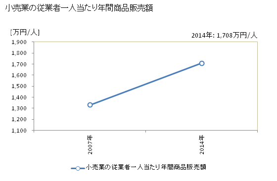 グラフ 年次 江田島市(ｴﾀｼﾞﾏｼ 広島県)の商業の状況 小売業の従業者一人当たり年間商品販売額