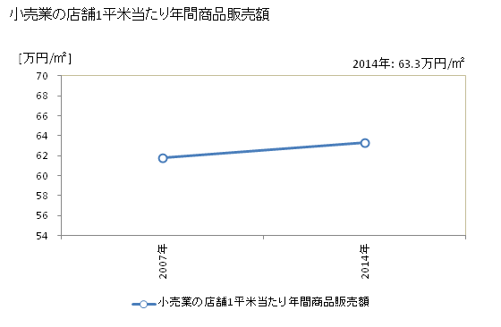 グラフ 年次 江田島市(ｴﾀｼﾞﾏｼ 広島県)の商業の状況 小売業の店舗1平米当たり年間商品販売額